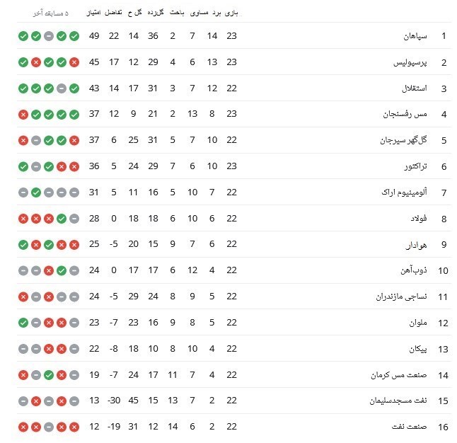 فرار بزرگ سپاهان با برتری مقابل پرسپولیس/ تثبیت رنگ زردِ صدر در سال ۱۴۰۱ + جدول فرار بزرگ سپاهان با برتری مقابل پرسپولیس/ تثبیت رنگ زردِ صدر در سال ۱۴۰۱ + جدول