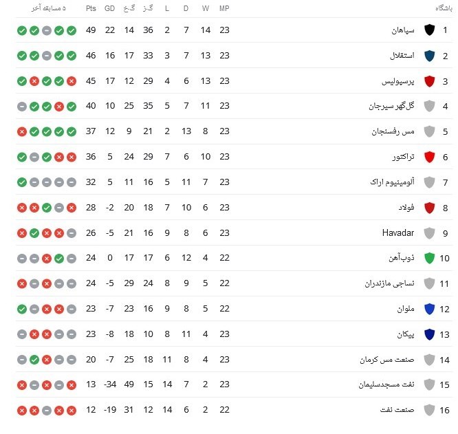 عبور استقلال از پرسپولیس با شکست فولاد/ اولین شکست منصوریان در هوای بارانی اهواز + جدول عبور استقلال از پرسپولیس با شکست فولاد/ اولین شکست منصوریان در هوای بارانی اهواز + جدول