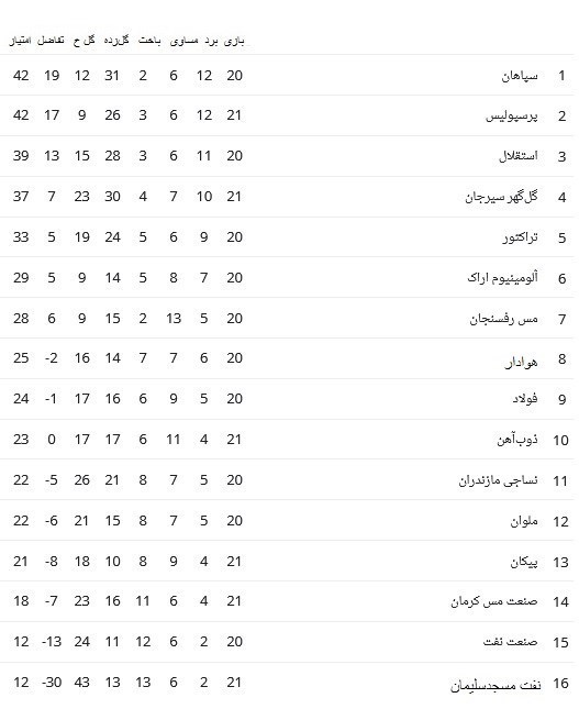 نفس پرسپولیس پشت سپاهان/ روز خوش گزینههای نیمکت تیم ملی! نفس پرسپولیس پشت سپاهان/ روز خوش گزینههای نیمکت تیم ملی!