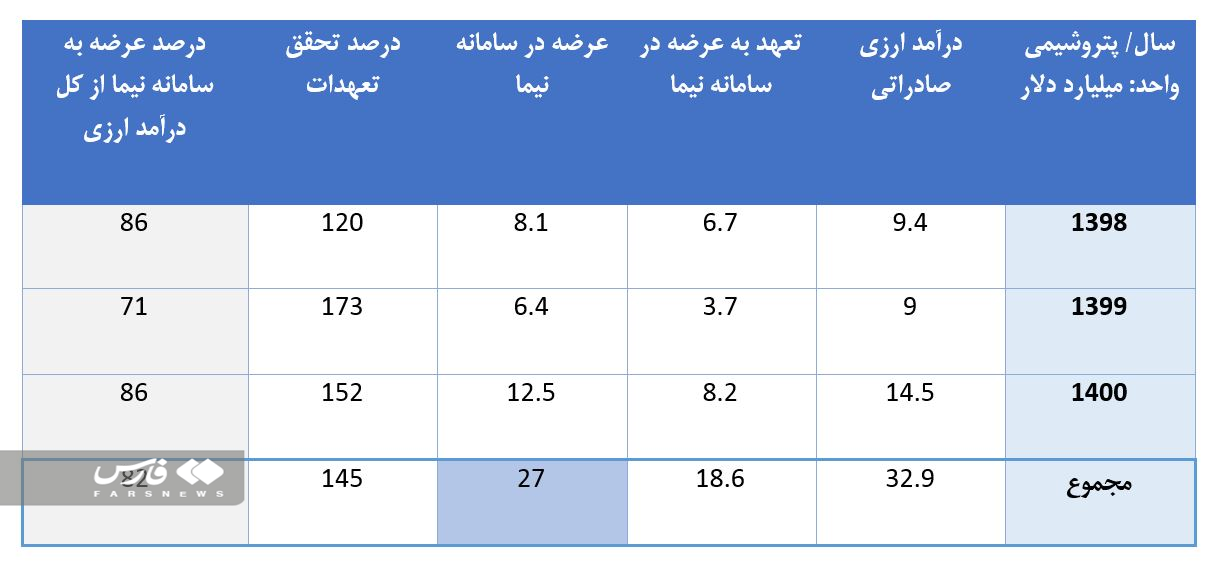 گرهگشایی ۲۷ میلیارد دلاری پتروشیمیها در دوره دوم تحریم گرهگشایی ۲۷ میلیارد دلاری پتروشیمیها در دوره دوم تحریم