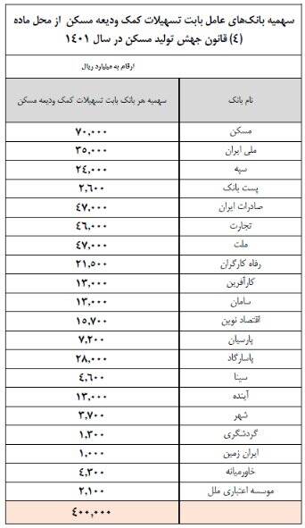 شرایط پرداخت وام ودیعه مسکن