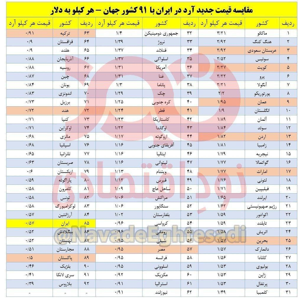 قیمت آرد صنعتی ایران ارزانتر از ۸۴ کشور جهان +جدول قیمت آرد صنعتی ایران ارزانتر از ۸۴ کشور جهان +جدول