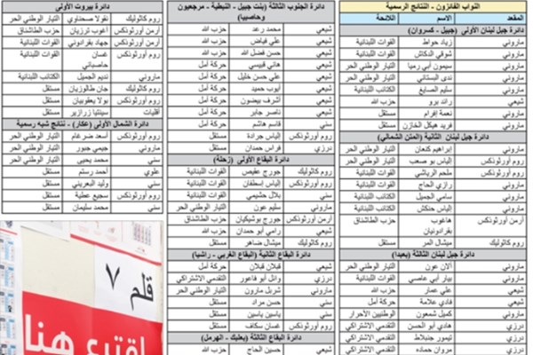 نتایج رسمی و غیرنهایی انتخابات پارلمانی لبنان مشخص شد