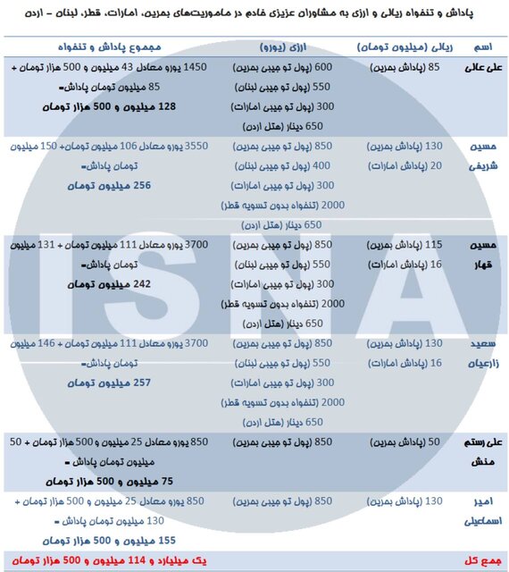 افشای اسناد پاداشهای عجیب عزیزیخادم به مشاوران رسانهای افشای اسناد پاداشهای عجیب عزیزیخادم به مشاوران رسانهای