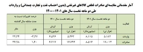 رشد ۳۷ درصدی صادرات در دو ماه نخست امسال/ تراز تجارت خارجی کشور مثبت شد