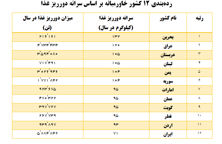سازمان ملل: دورریز سالانه ۵.۹ میلیون تن غذا در ایران سازمان ملل: دورریز سالانه ۵.۹ میلیون تن غذا در ایران