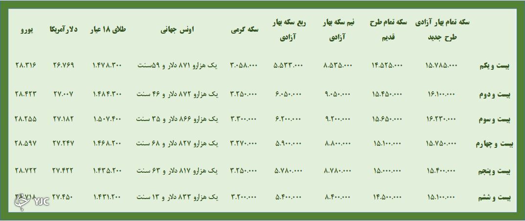 عقبگرد نرخ ارز و طلا بعد از نوسانات هیجانی؛ بورس ۳ درصد رشد کرد