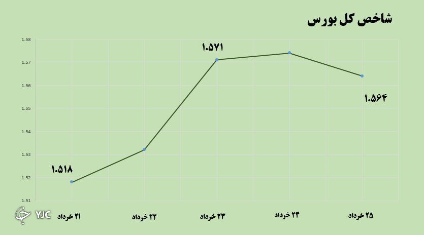 عقبگرد نرخ ارز و طلا بعد از نوسانات هیجانی؛ بورس ۳ درصد رشد کرد عقبگرد نرخ ارز و طلا بعد از نوسانات هیجانی؛ بورس ۳ درصد رشد کرد