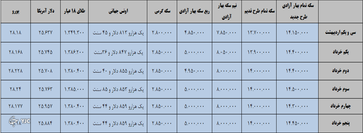 بازار طلا و سکه قابل پیش‌بینی نیست/ بورس درجا می‌زند