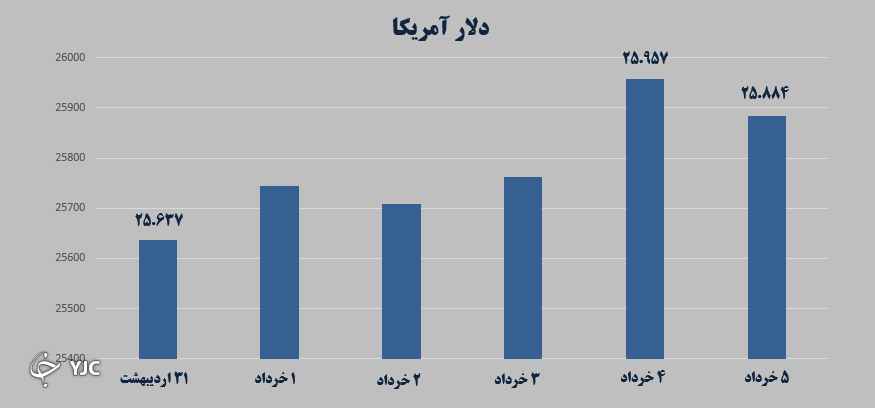 بازار طلا و سکه قابل پیش‌بینی نیست/ بورس درجا می‌زند