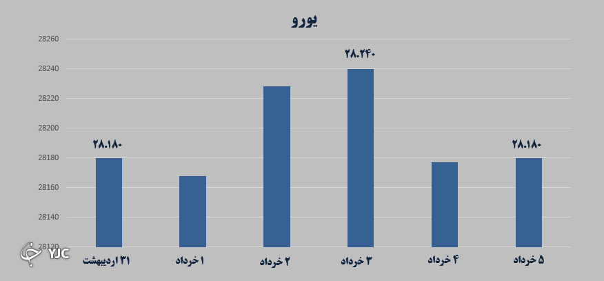 بازار طلا و سکه قابل پیش‌بینی نیست/ بورس درجا می‌زند