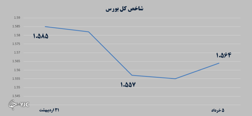 بازار طلا و سکه قابل پیش‌بینی نیست/ بورس درجا می‌زند