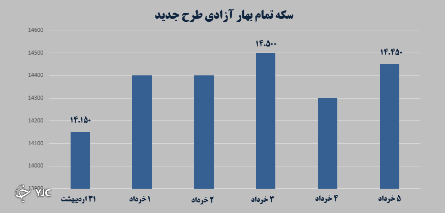 بازار طلا و سکه قابل پیش‌بینی نیست/ بورس درجا می‌زند