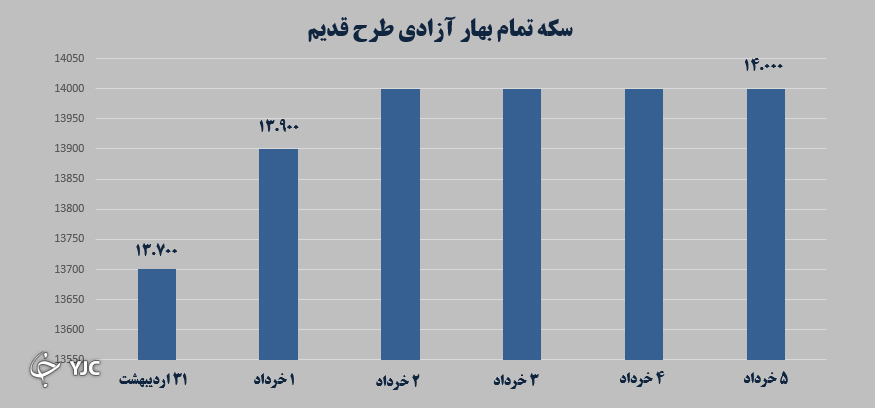 بازار طلا و سکه قابل پیش‌بینی نیست/ بورس درجا می‌زند