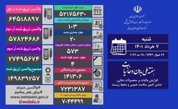 کاهش آمار جانباختگان و مبتلایان جدید کرونا