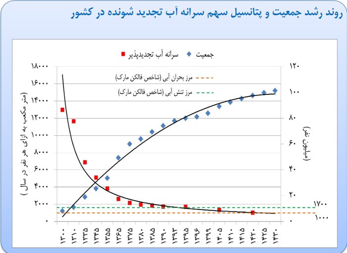 هشدار! یک قدم مانده تا بحران آب در کشور