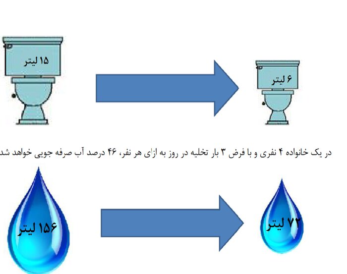 هشدار! یک قدم مانده تا بحران آب در کشور