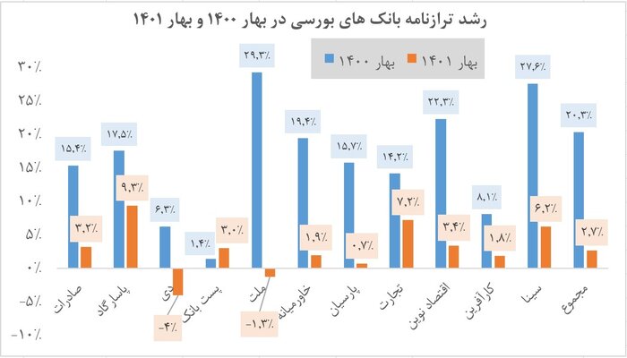 آغاز مرحله جدید کنترل رشد نقدینگی با انضباط شبکه بانکی/ کنترل خلق پول بانک‌ها برای مهار تورم