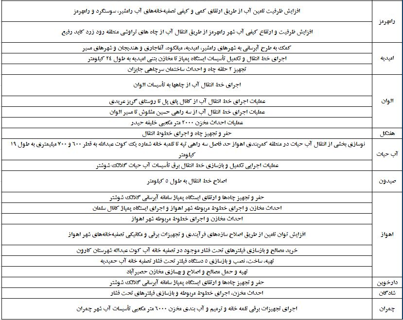 واکاوی برنامه دولت برای رفع تنش آبی در خوزستان