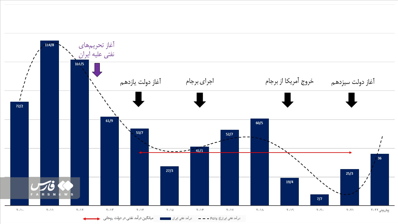 جهش ۳۰ میلیارد دلاری درآمد نفتی ایران بدون برجام