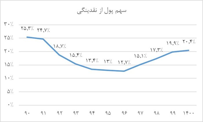 جدال دولت سیزدهم با خطرناکترین نقدینگی هشت سال اخیر جدال دولت سیزدهم با خطرناکترین نقدینگی هشت سال اخیر