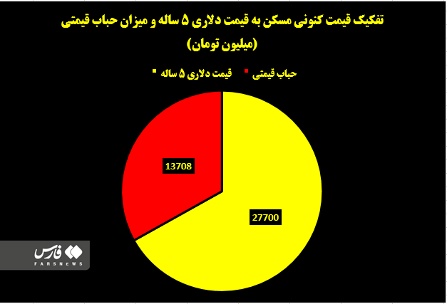 یک‌سوم قیمت مسکن تهران حباب است