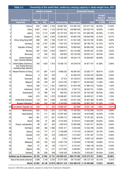 ایران قدرت ۲۲ دنیا در تجارت دریایی شناخته شد