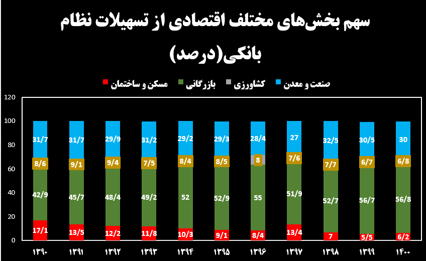 نقش بانک‌ها در نابه‌سامانی بازار مسکن/شاخص کرایه مسکن در یک سال ۵۰ درصد رشد کرد