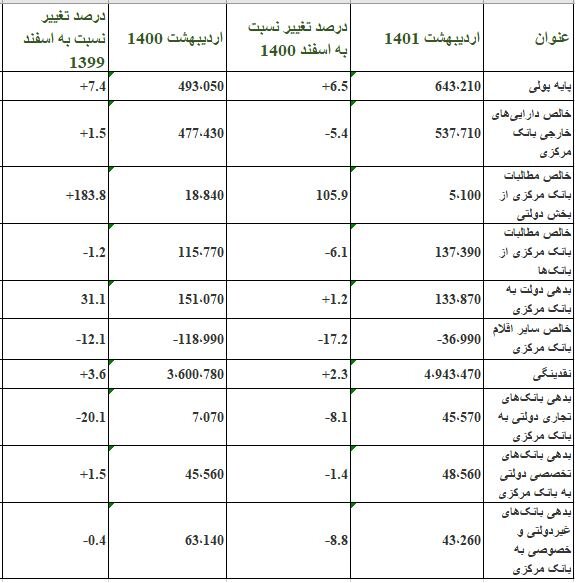 میزان دریافت تنخواه از بانک مرکزی در دولت سیزدهم یکبیستم شد میزان دریافت تنخواه از بانک مرکزی در دولت سیزدهم یکبیستم شد