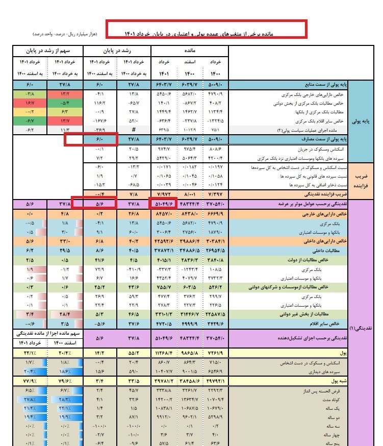 گزارش جدید بانک مرکزی از آمار&zwnj;های اقتصادی/ رشد ضریب فزاینده نقدینگی منفی شد؛ کاهش ۳هزار میلیاردی پایه پولی در یک ماه