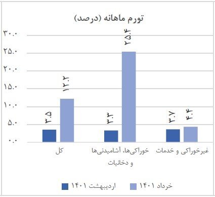 پایان خرداد تورمی و بازگشت ناگزیر تورم به مدار نزولی