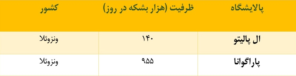 صادرات نفت ایران به ونزوئلا به روزانه ۲۰۰ هزار بشکه افزایش یافت صادرات نفت ایران به ونزوئلا به روزانه ۲۰۰ هزار بشکه افزایش یافت