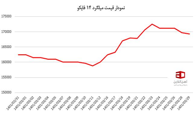 نمودار قیمت میلگرد 14 فایکو را در این قسمت می توانید مشاهده کنید