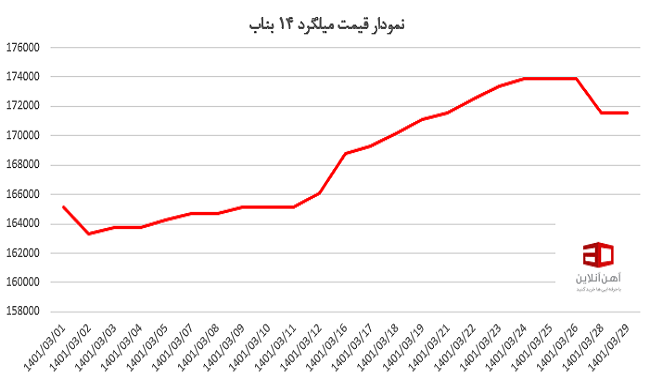 نمودار قیمت میلگرد 14 بناب را در این قسمت می توانید مشاهده کنید