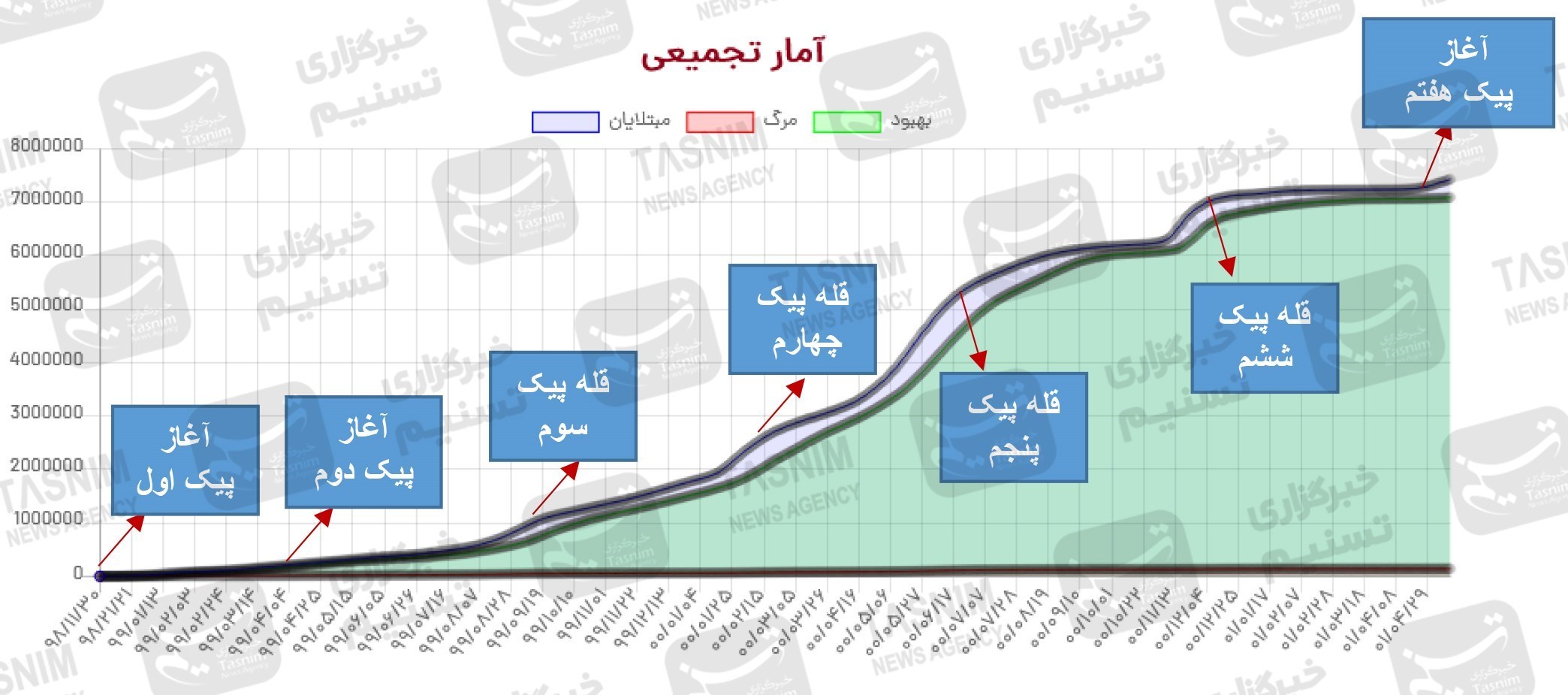 آخرین اخبار کرونا در ایران| رشد ۲۹۲.۹۵درصدی نرخ ابتلا از ۱۳ فروردین در پیک هفتم/ کودکان ناقلان شیرین‌زبان+ نقشه و نمودار