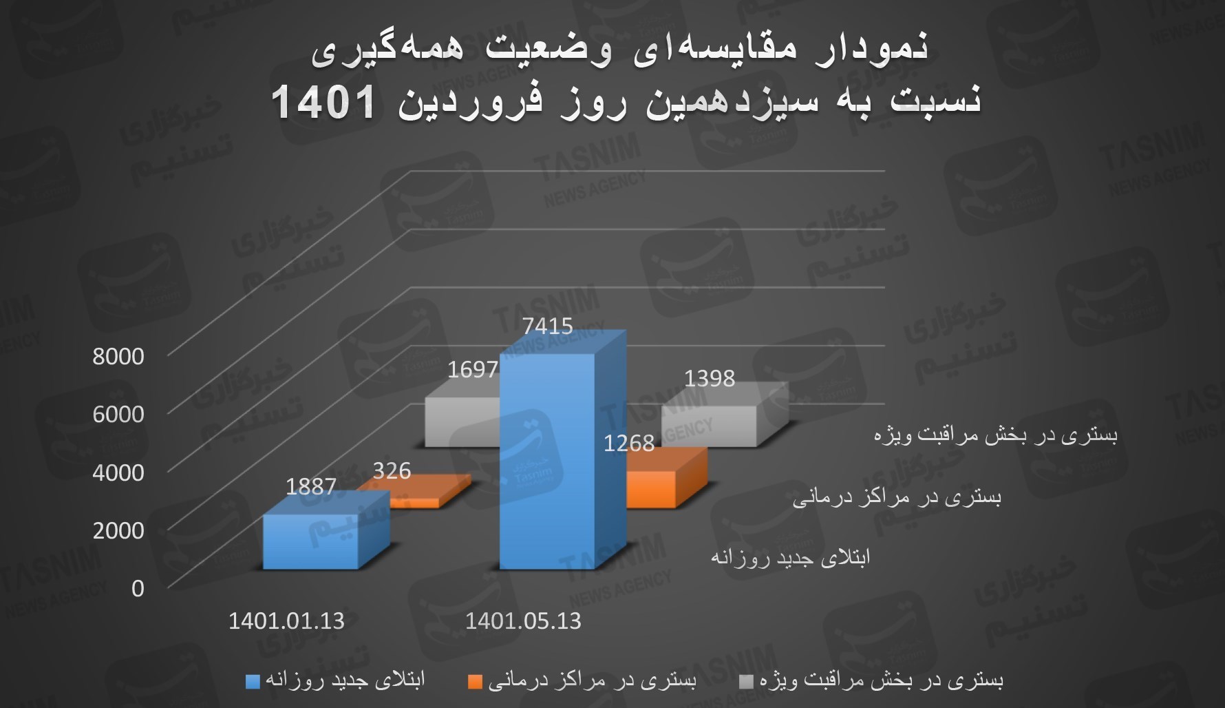 آخرین اخبار کرونا در ایران| رشد ۲۹۲.۹۵درصدی نرخ ابتلا از ۱۳ فروردین در پیک هفتم/ کودکان ناقلان شیرین‌زبان+ نقشه و نمودار