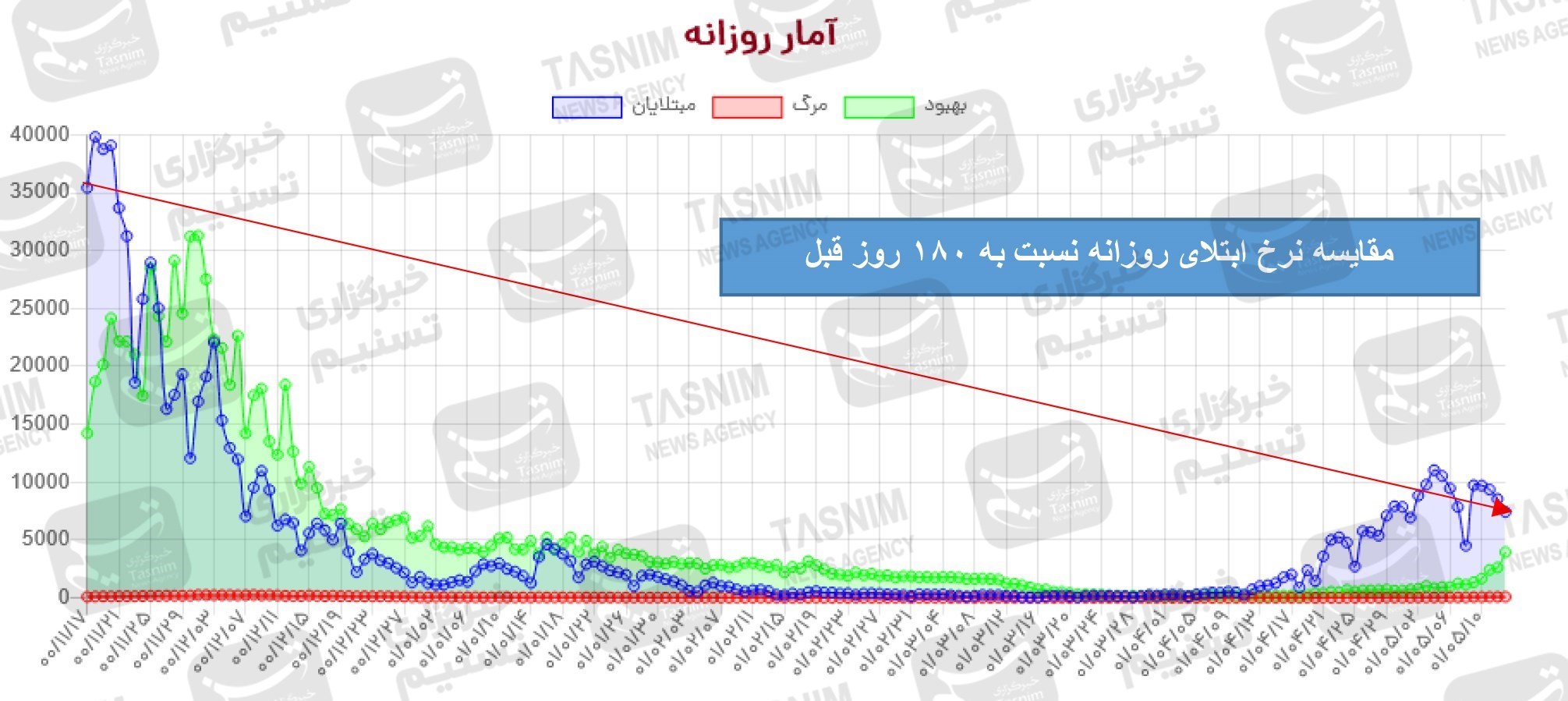 آخرین اخبار کرونا در ایران| رشد ۲۹۲.۹۵درصدی نرخ ابتلا از ۱۳ فروردین در پیک هفتم/ کودکان ناقلان شیرین‌زبان+ نقشه و نمودار