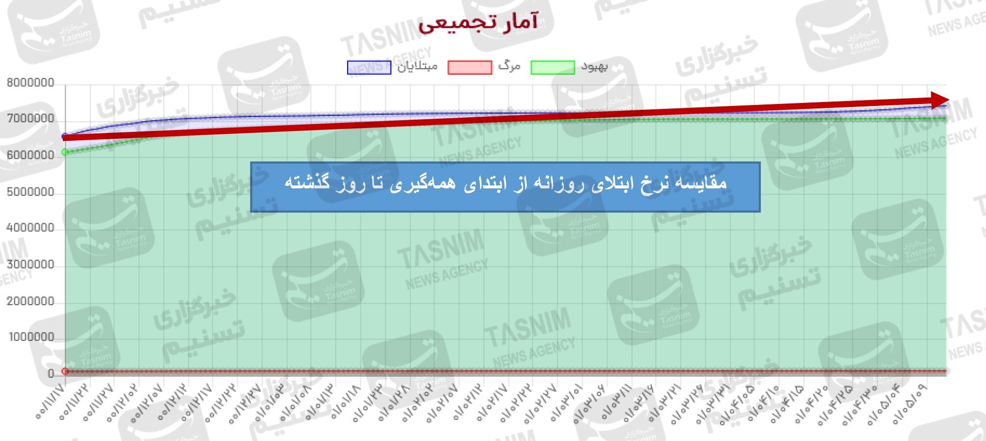 آخرین اخبار کرونا در ایران| رشد ۲۹۲.۹۵درصدی نرخ ابتلا از ۱۳ فروردین در پیک هفتم/ کودکان ناقلان شیرین‌زبان+ نقشه و نمودار