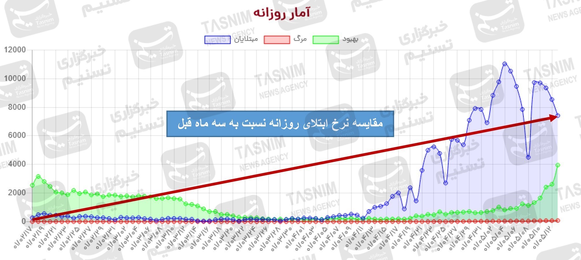 آخرین اخبار کرونا در ایران| رشد ۲۹۲.۹۵درصدی نرخ ابتلا از ۱۳ فروردین در پیک هفتم/ کودکان ناقلان شیرین‌زبان+ نقشه و نمودار