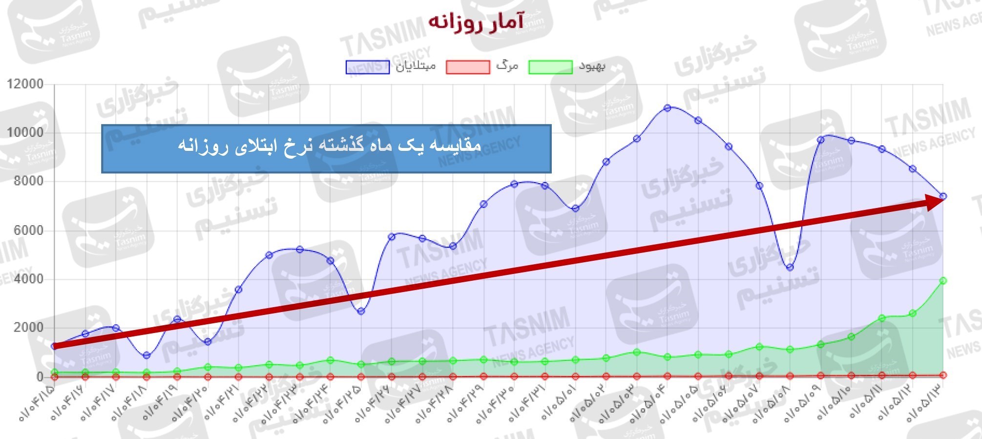 آخرین اخبار کرونا در ایران| رشد ۲۹۲.۹۵درصدی نرخ ابتلا از ۱۳ فروردین در پیک هفتم/ کودکان ناقلان شیرین‌زبان+ نقشه و نمودار