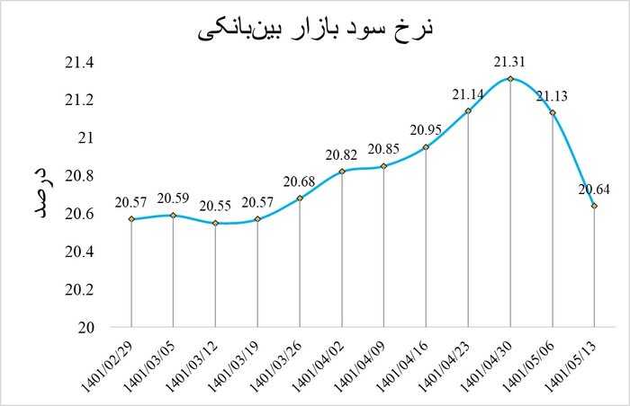 نرخ سود بین بانکی باز هم کاهش یافت