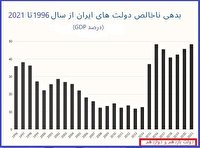صندوق بین‌المللی پول: دولت دوازدهم رکورددار بدهی در میان دولت‌های ایران شد