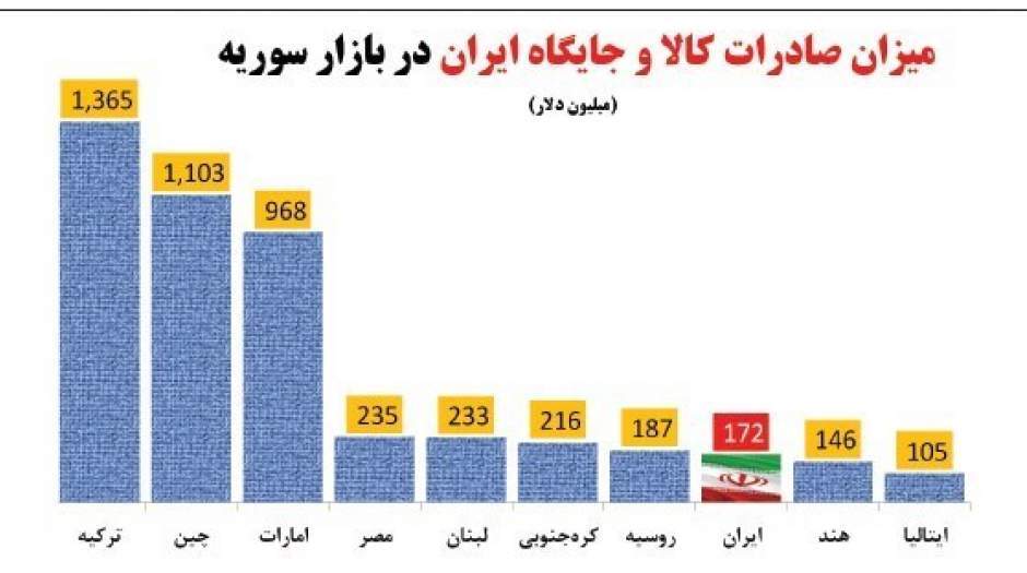 سهم ایران در بازسازی سوریه چقدر است؟