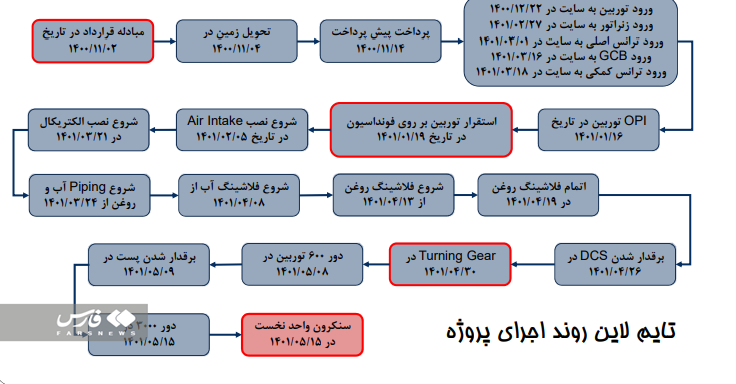 رکوردشکنی‌ پیاپی ایران در صنعت برق/‌ ساخت یک نیروگاه گازی در کمتر از 6 ماه