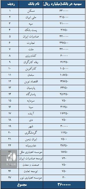 عملکرد بانک‌ها در پرداخت تسهیلات ساخت مسکن تقریبا هیچ/ ۲۲ بانک یک ریال هم وام ندادند