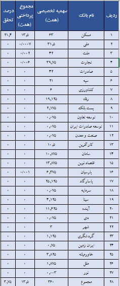 عملکرد بانک‌ها در پرداخت تسهیلات ساخت مسکن تقریبا هیچ/ ۲۲ بانک یک ریال هم وام ندادند