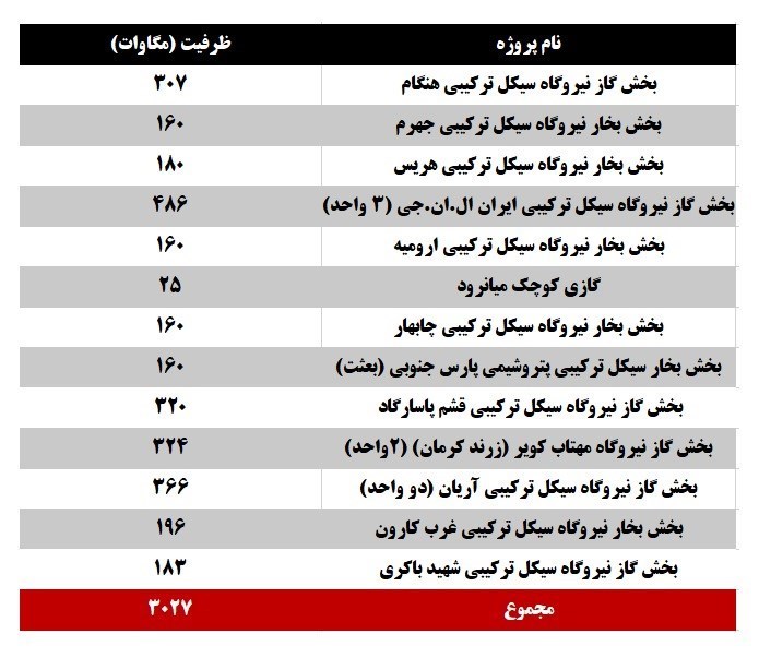 جزئیات افزایش ظرفیت نیروگاهی کشور در یکسال اخیر/ آمار دو برابری دولت سیزدهم در برابر دولت قبل جزئیات افزایش ظرفیت نیروگاهی کشور در یکسال اخیر/ آمار دو برابری دولت سیزدهم در برابر دولت قبل