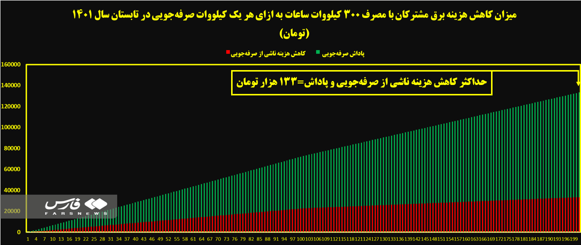 پرداخت ۲۸۲ میلیارد تومان پاداش صرفه‌جویی برق در یک ماه/ چطور قبض برق خانه را رایگان کنیم