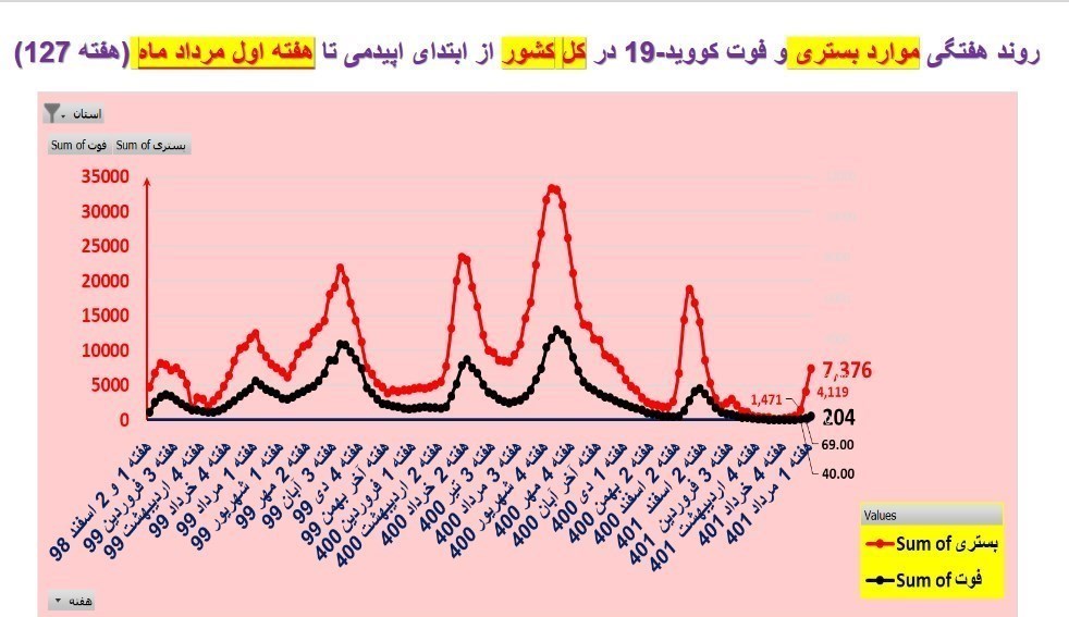 شیب تند ابتلا به کرونا در استانها/ بیتوجهی به پروتکلهای بهداشتی در کشور +نقشه و نمودار شیب تند ابتلا به کرونا در استانها/ بیتوجهی به پروتکلهای بهداشتی در کشور +نقشه و نمودار