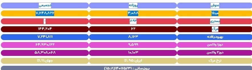 سایه سنگین ویروس دلتا بر سر مردم/ آیا موج هشتم در راه است؟ +نقشه و نمودار